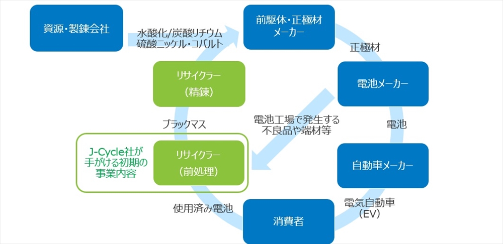 リチウムイオン電池リサイクル　合弁会社「Ｊ―Ｃｙｃｌｅ」設立　三井物産ら_電池エコシステム概観とＪ―Ｃｙｃｌｅ社が手がける初期の事業内容