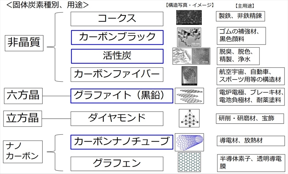 オルタナティブ・テクノロジー（87）　荏原製作所に聞く （その２）　ターコイズ水素への道　メタネーションの逆反応で水素と炭素を同時生成　_図　固体炭素の種別、用途（科学技術振興機構発表、名古屋工業大学川崎教授ＨＰなど参照）