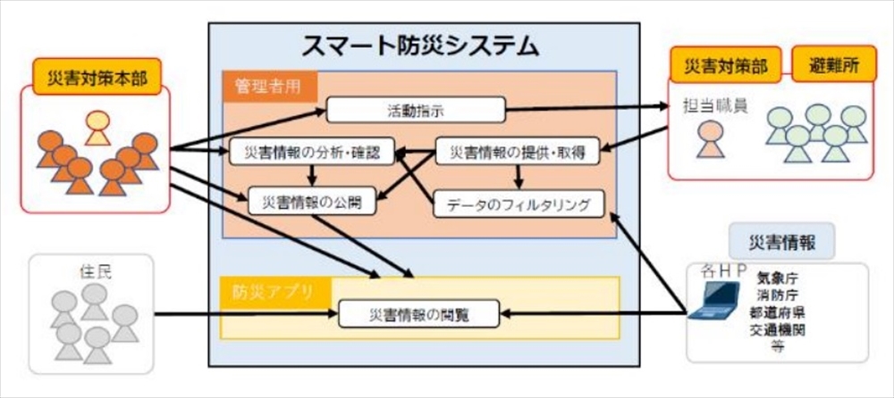 スマート防災システム概要