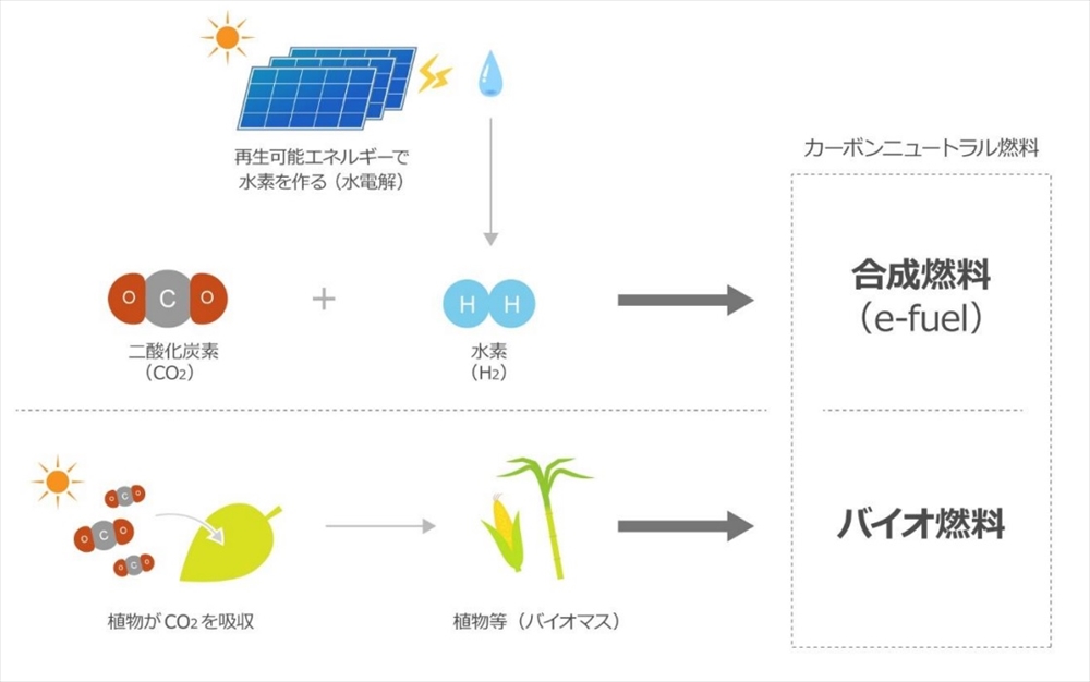 ＣＮ燃料の概要