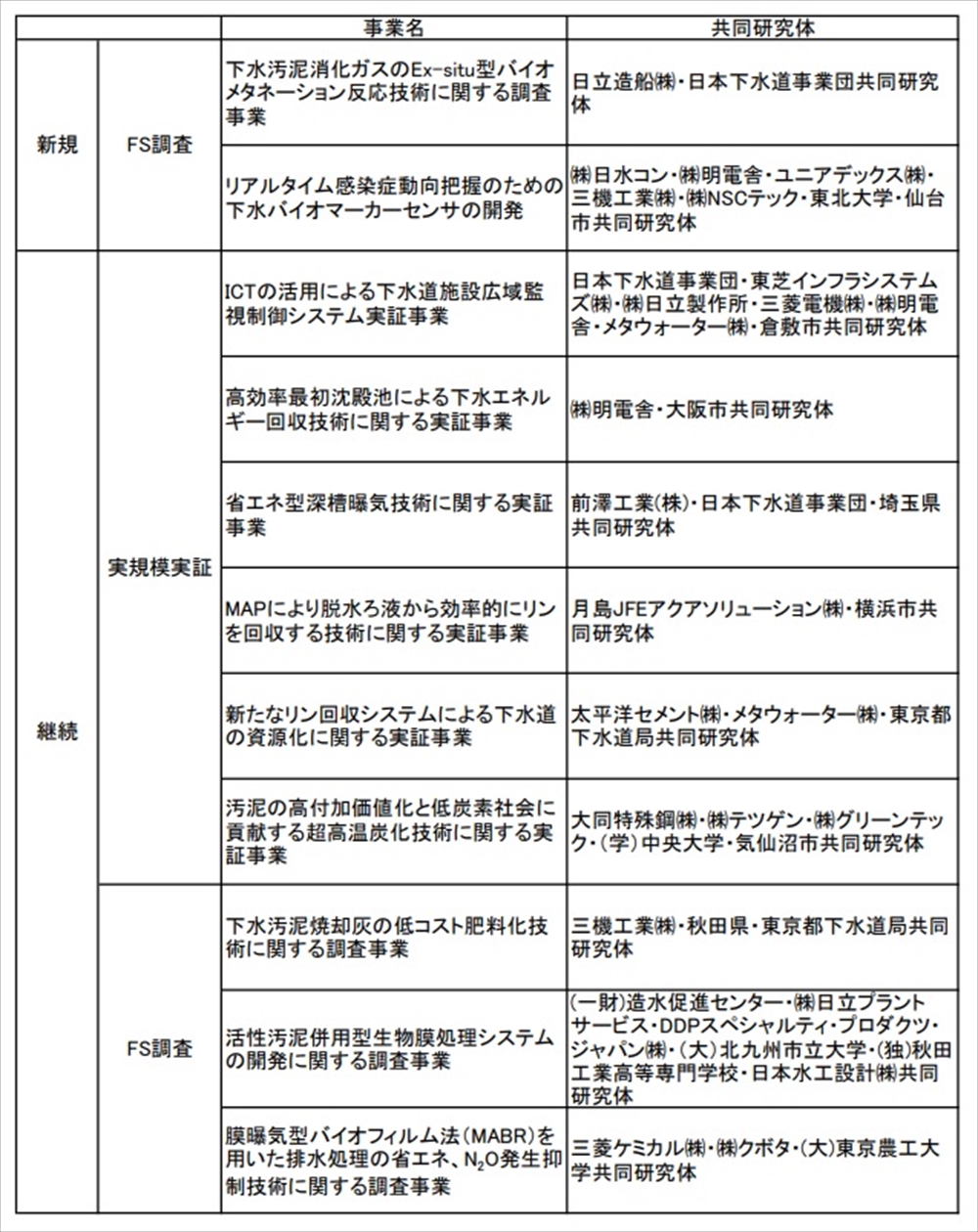 2024年度の下水道革新的技術実証事業