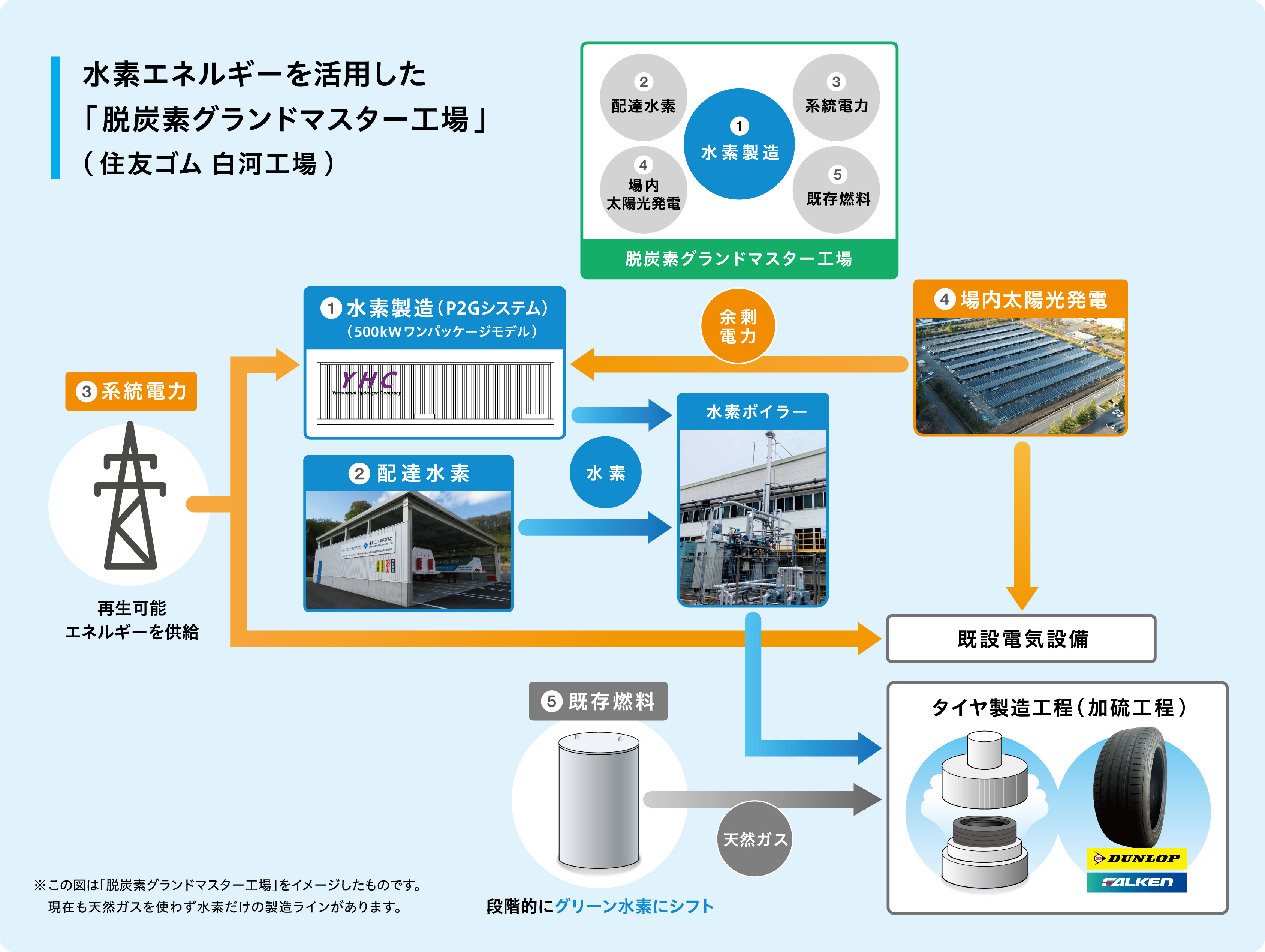 _　タイヤ製造の脱炭素化　「やまなしモデル」グリーン水素で　住友ゴム　