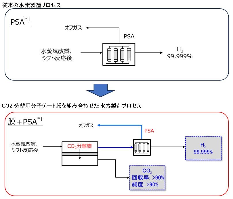 水素製造プロセスの比較（ＰＳＡ＝圧力スイング吸着法：水素以外の不純物を吸着除去する）_　ＣＯ２分離回収型　水素製造システム開発　三菱化工機ら　