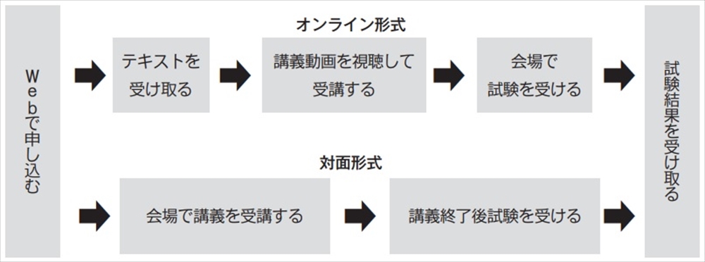 図２　講習会の流れ