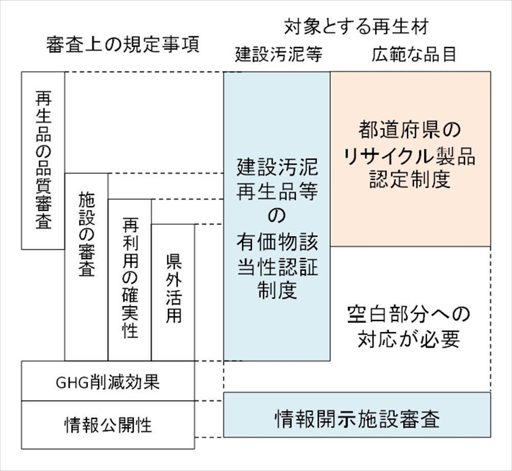 図４　各種認定制度の既定事項と未対応部分
