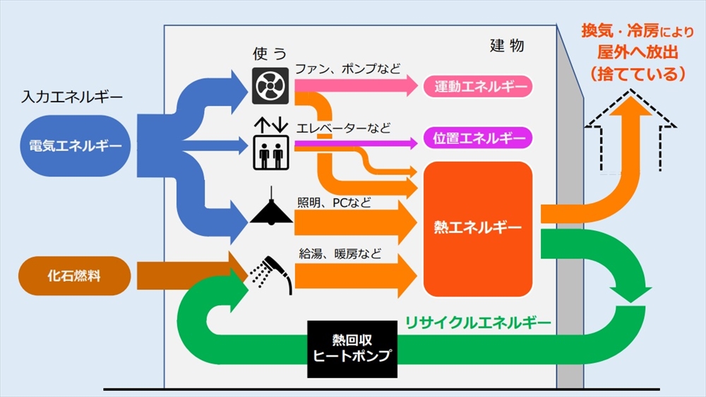 図　建物で使ったエネルギーの行方と再利用の仕組み