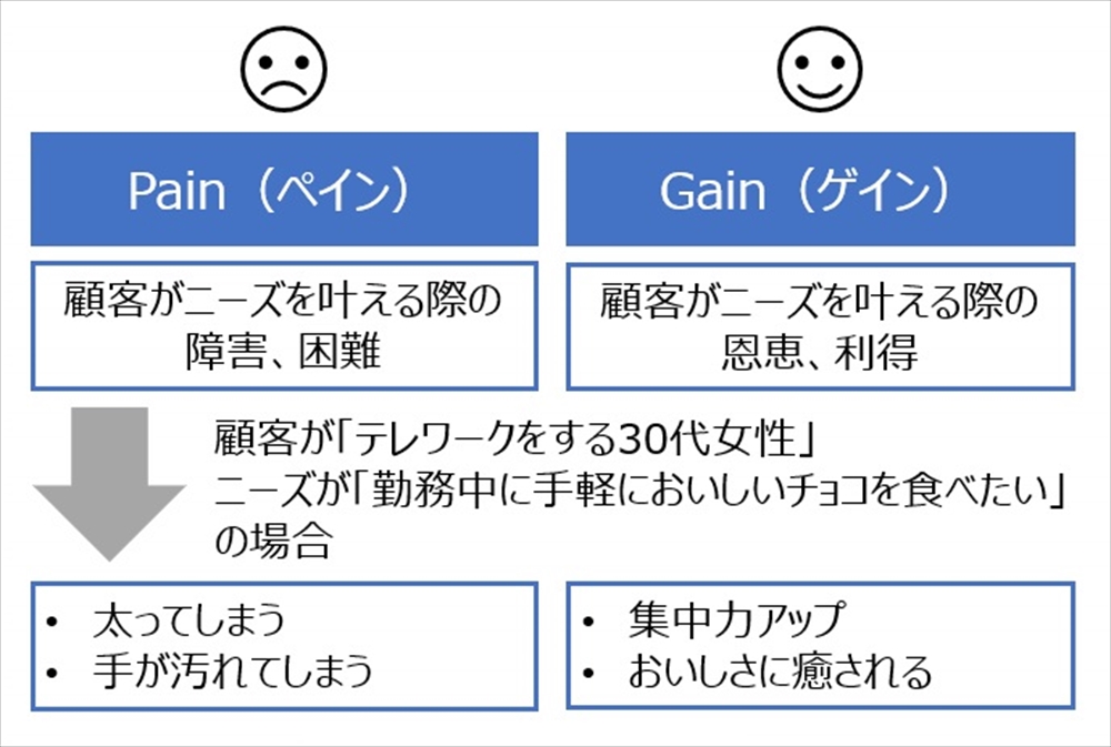 静脈産業の現在地と未来（10）　資源循環ネットワーク 彌永　冴子　「ゲイン」に訴求するサービス・仕組み作りを　循環経済への移行に不可欠な消費者の行動変容_図　ペインとゲインの事例