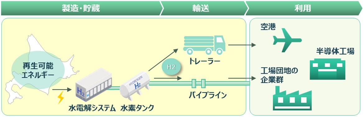 グリーン水素サプライチェーンのイメージ_　北海道千歳エリアに水素拠点　４社が共同検討　三菱商事など　