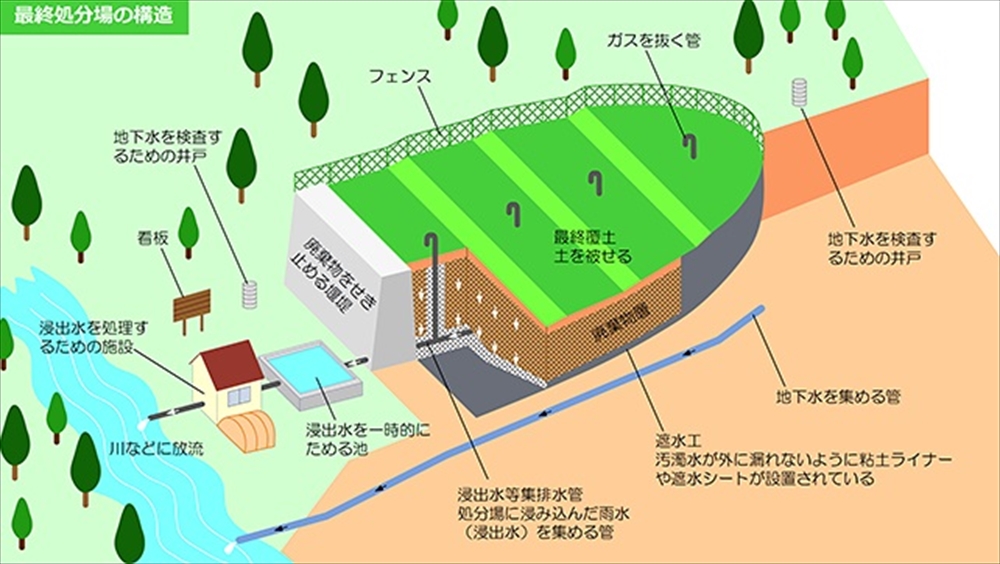 産廃と私~弁護士50余年の歩み~⑫ 弁護士 芝田 稔秋 第3期 1980年代(昭和55年以降)(2) 同意書の提出は、住民からの批判を恐れた行政の保身_管理型最終処分場の模式図(放射性物質汚染廃棄物処理情報サイト|環境省(env.go.jp)より)
