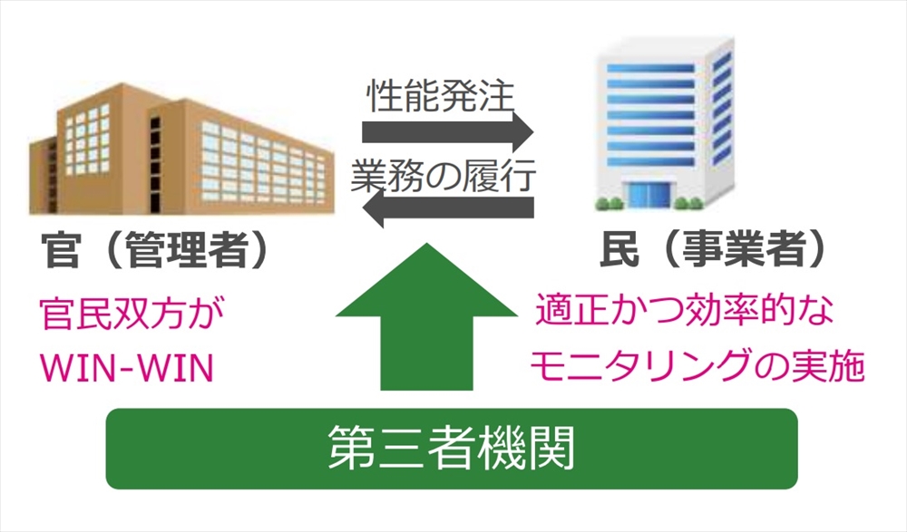 事業運営管理に関する第三者機関のイメージ