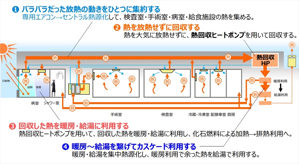 図　リサイクルエネルギーの活用