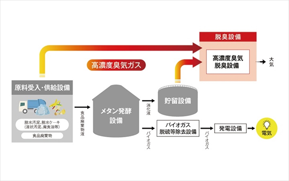 「次亜塩素酸水式脱臭システム」　バイオガス発電設備に導入　キヤノンＭＪ_