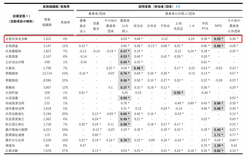 各活動項目の実施組織数及び、組織の特性（団体の参加の有無のみ）が多面的機能支払交付金の各活動項目の実施に与える影響