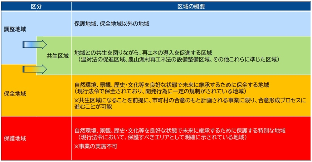 ゾーニングの区分け