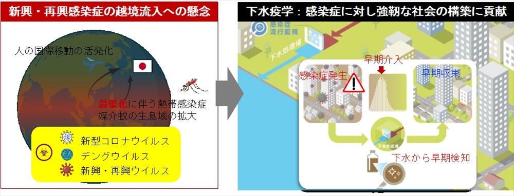 図３　感染症の越境流入の懸念と下水疫学の重要性