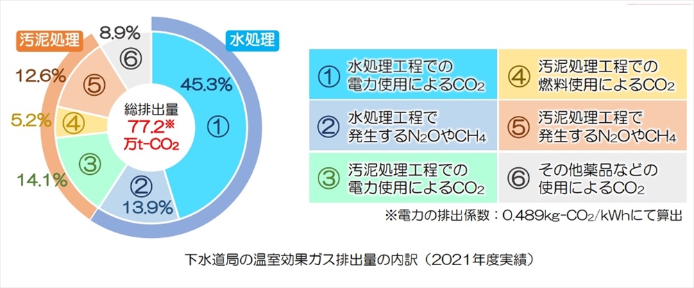 東京都下水道局が進めるエネルギー・地球温暖化対策 2030年カーボンハーフの実現目指す「アースプラン」 水処理、汚泥処理の各工程で対策推進 東京都 下水道局 計画調整部 エネルギー・温暖化対策推進担当_図1 下水道局の温室効果ガス排出量の内訳(2021年度実績)