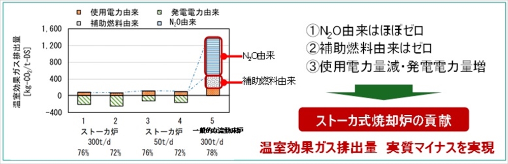 図２　ストーカ式下水道汚泥焼却発電システムの温室効果ガス削減効果（日立造船、第59回下水道研究発表会、２０２２・８）