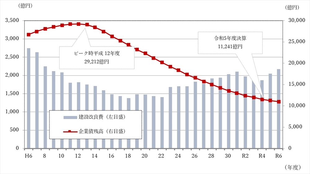 図２　建設改良費と企業債残高の推移（区部）