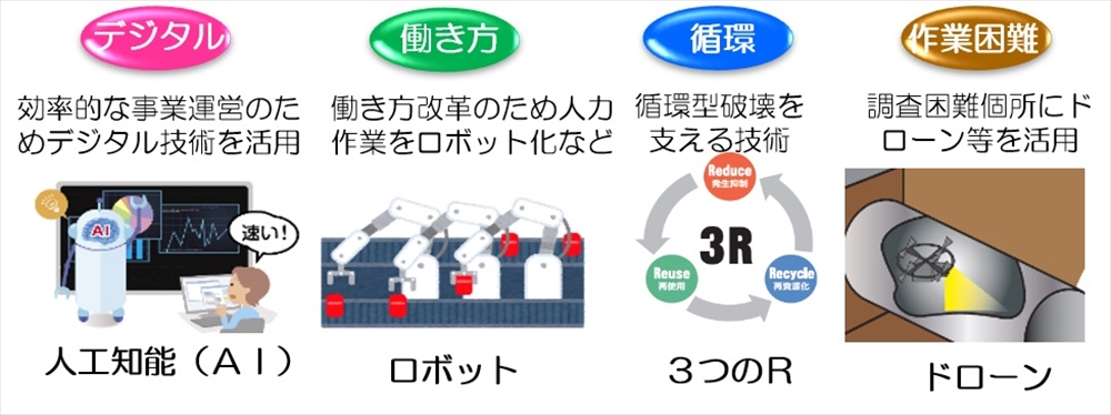 東京下水道を支える技術開発 デジタル、働き方、循環、作業困難 4つの視点で技術開発を推進 東京都 下水道局 計画調整部 技術開発課長 奥田 千郎_図1 技術開発の視点