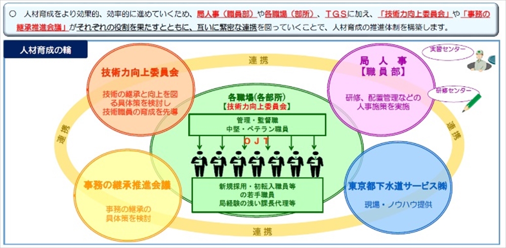 下水道サービスの安定的な提供を目指す人材育成と技術力の向上 「下水道行政のプロ職員」の育成へ 人材基本方針に基づき体制と取り組み強化 東京都 下水道局 職員部 人事課長(研修・コンプライアンス推進担当_図 人材育成の推進体