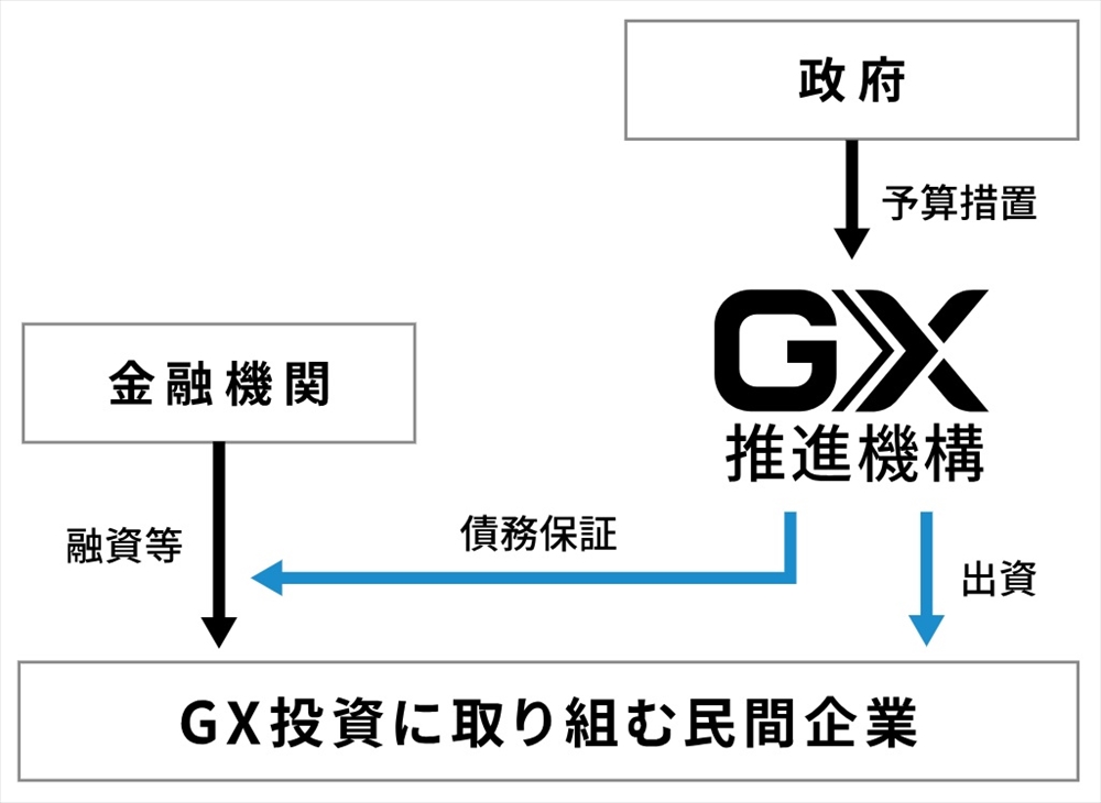 カーボンゼロへの挑戦(71) GX推進機構、金融支援からスタート 排出量取引制度義務化など法制化へ _
