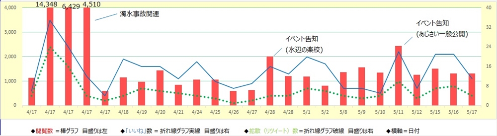 下水道の魅力伝える広報戦略―GKP広報大賞殿堂入りした堺市の取り組み 上下水道広報のパラダイムシフト目指して 既成概念にとらわれず貪欲に 堺市 上下水道局 経営企画室 危機管理・広報広聴グループ 竹田_図1 すいちゃんXの閲覧状況