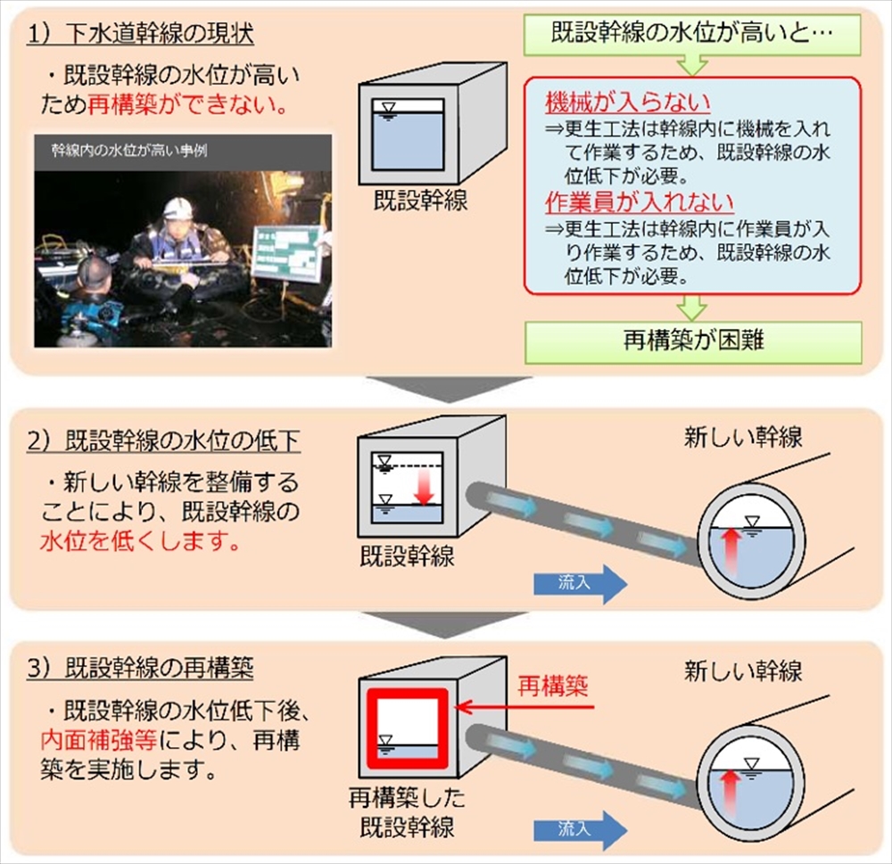 幹線の老朽化対策・水質改善を図る―千代田幹線整備事業―　代替幹線を活用した都心部の再構築　長距離・大深度の難工事が完了　東京都 下水道局 建設部 設計調整課長　菅野　建城_図１　代替幹線を活用した再構築のイメージ