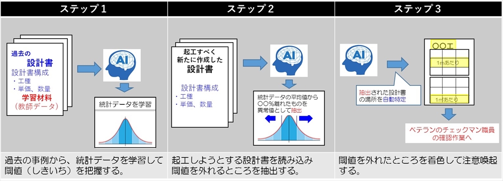 図４　ＡＩを活用した設計書チェック支援のイメージ
