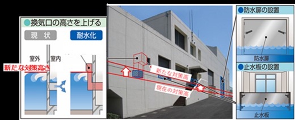 図６　耐水化のレベルアップ
