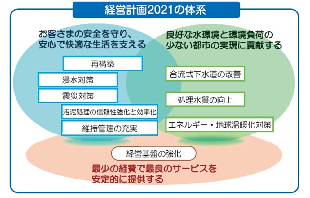 東京下水道の未来戦略/東京下水道と「下水道展’24東京」 安全・安心で快適な都民生活を支える さらにレベルアップし将来世代へ 東京都 下水道局長 佐々木 健_図 「経営計画2021」の体系