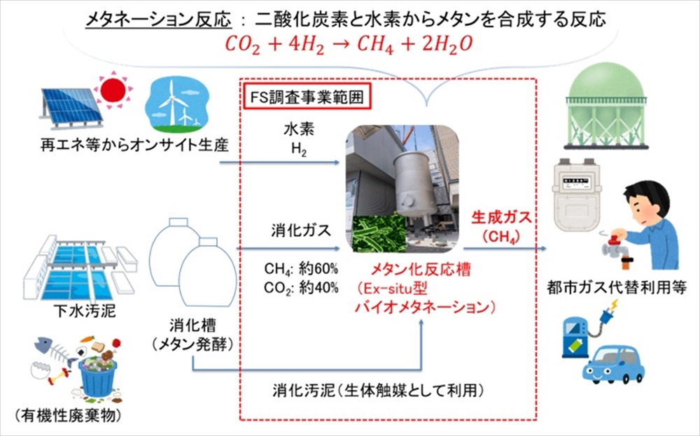下水汚泥のエネルギー利用　下水汚泥のポテンシャルを最大限活用　メタンや水素に燃料化、廃熱発電でカーボンマイナスも　日立造船 執行役員 環境事業本部 開発センター長　大地　佐智子_図１　下水処理場でのバイオメタネーション設備の実装イメージ