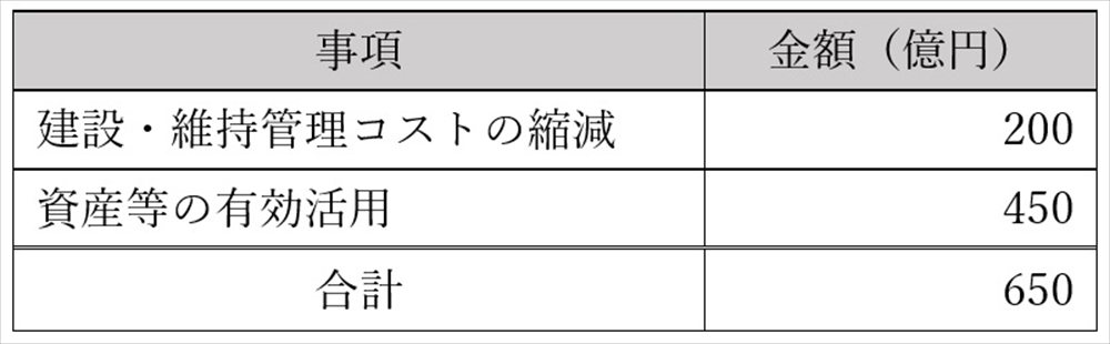 経営基盤の強化―持続可能な財政運営―　新技術の開発・導入でコスト削減　資産有効活用し収入確保も推進　東京都 下水道局 総務部 理財課長　小川　則之_表１　企業努力目標額