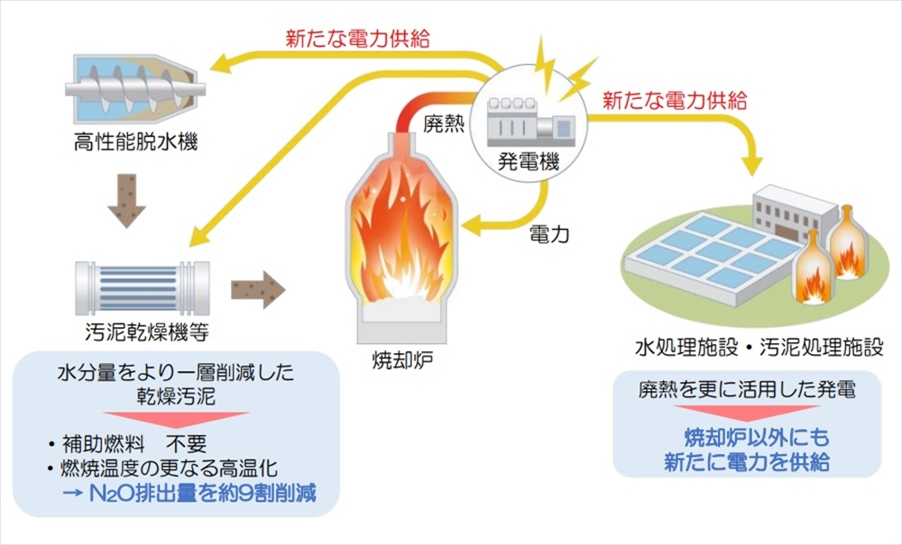 図５　エネルギー供給型焼却炉の開発導入イメージ