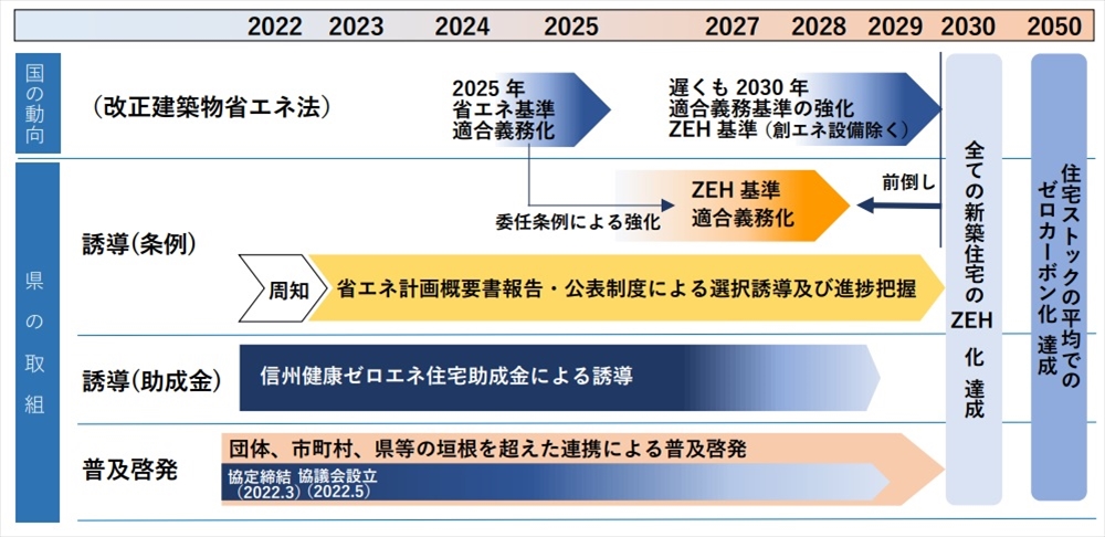 ＺＥＨ義務化、検討開始　国の目標 独自に前倒し　長野県_ロードマップ