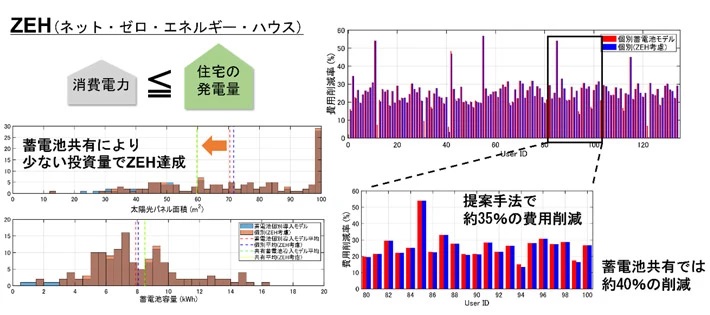C:\Users\win74\Desktop\企画・記事関係\20240717_2東京工業大_住宅エネ蓄電池最適化\240718toukoudai.jpg_ ZEHの投資最適化手法を開発 経済性も実証 東工大など