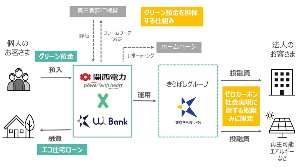脱炭素金融サービスを開発へ 東京きらぼしFGと関電 デジタル活用_