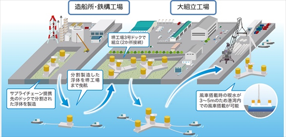 浮体式基礎の製造工程1割短縮 日造、鹿島 洋上風力導入拡大に寄与_実証のイメージ