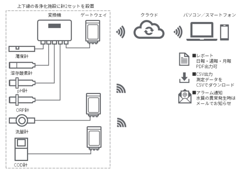 オプテックス　浄化槽管理、ＩｏＴで効率化　ＰＡ巡回点検を３分の１に_システムのイメージ