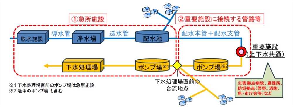 図１　上下水道システムの「急所」と重要施設に接続する上下水道管路のイメージ