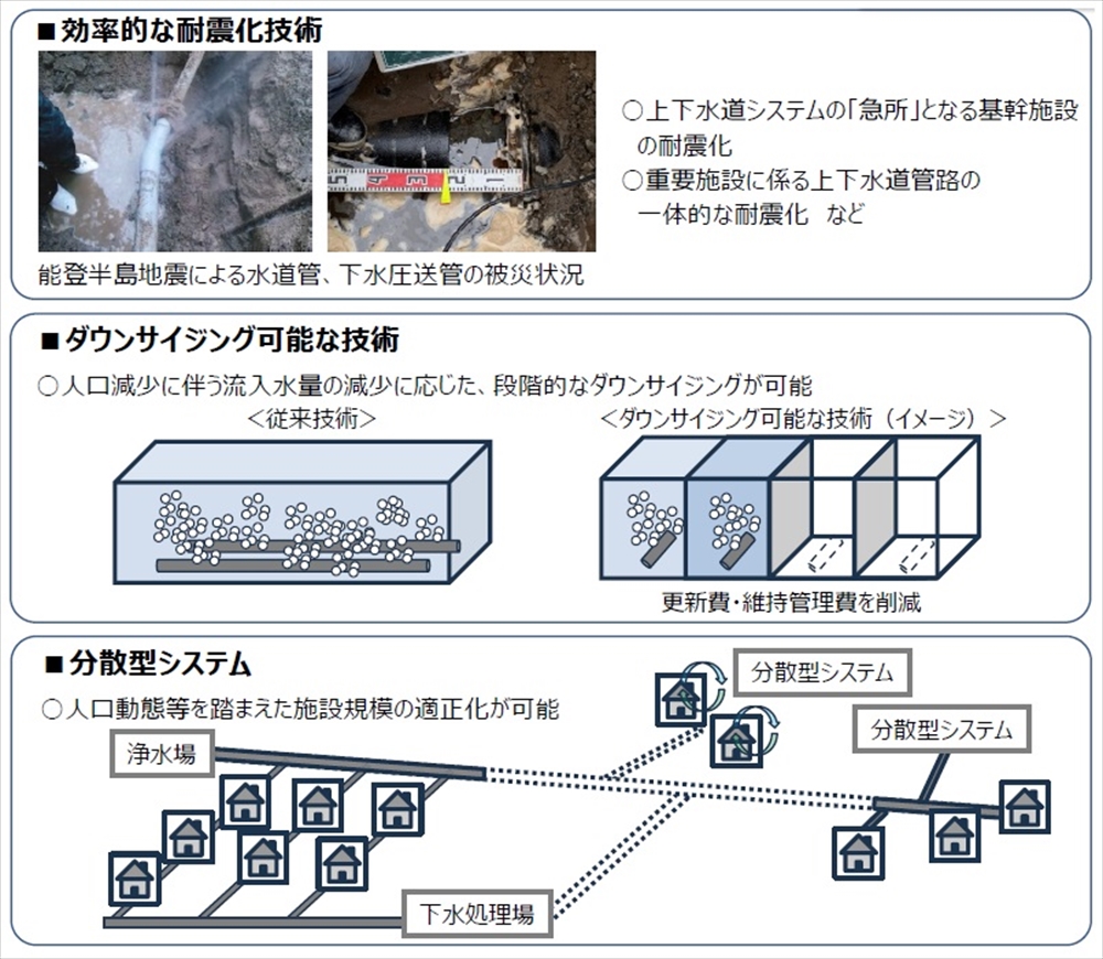図６　上下水道共通の革新的技術実証事業の新規テーマ