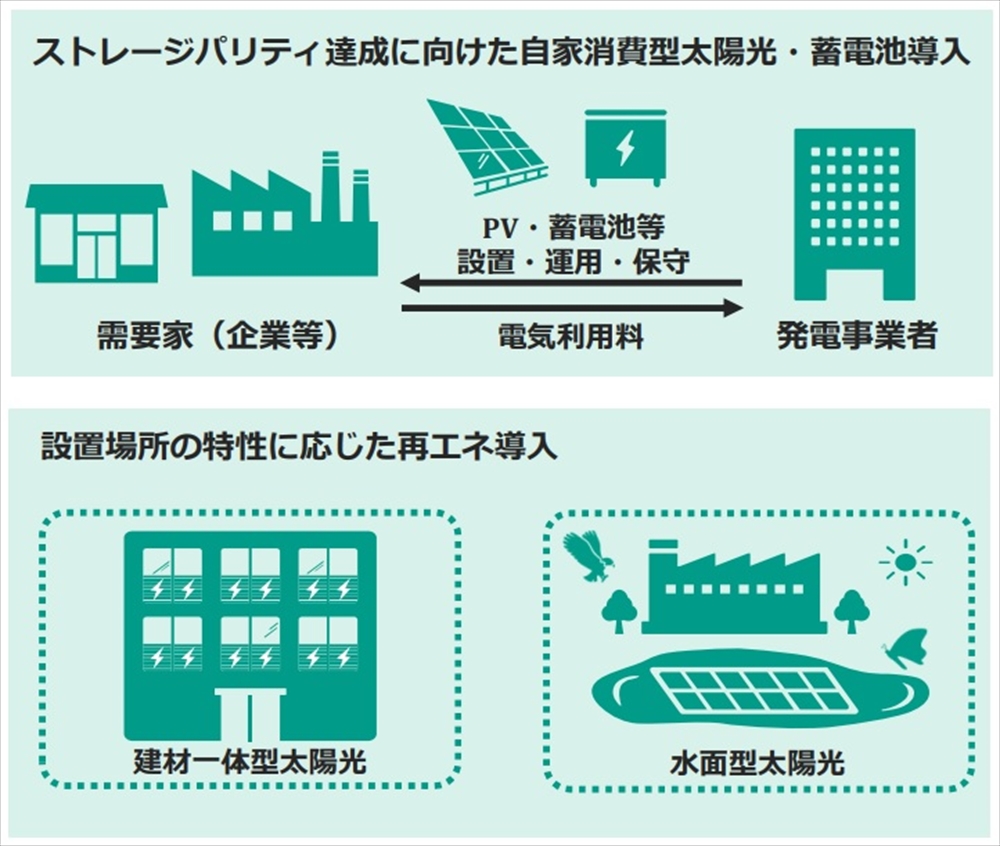 民間企業等による再生可能エネルギーの導入および地域共生加速事業