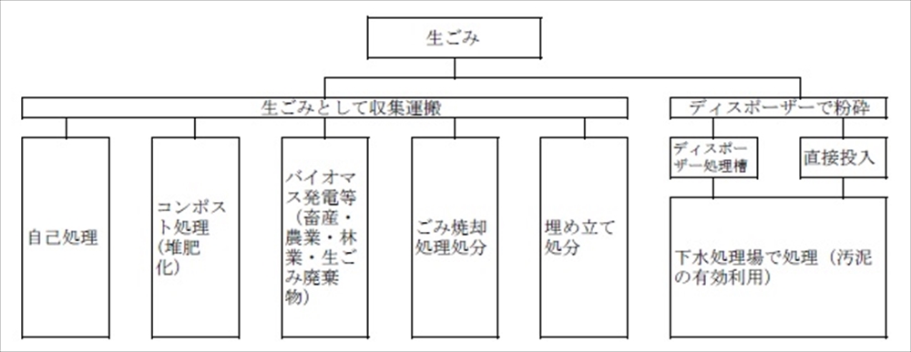 図　生ごみの処理方法。ディスポーザーで粉砕し下水処理場で処理すれば、汚泥の有効利用になる