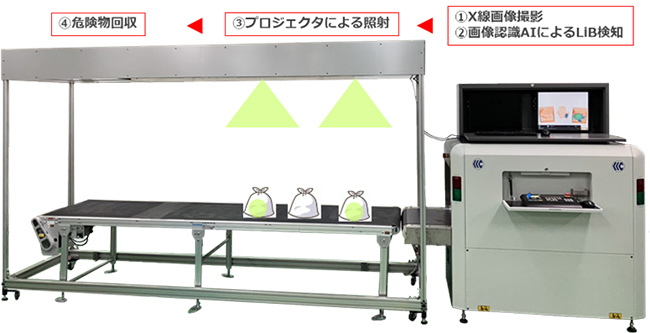 実験機のイメージ_　ごみ処理過程のリチウムイオン電池　Ｘ線とＡＩで検知、25年度発売　ＩＨＩ検査計測など　