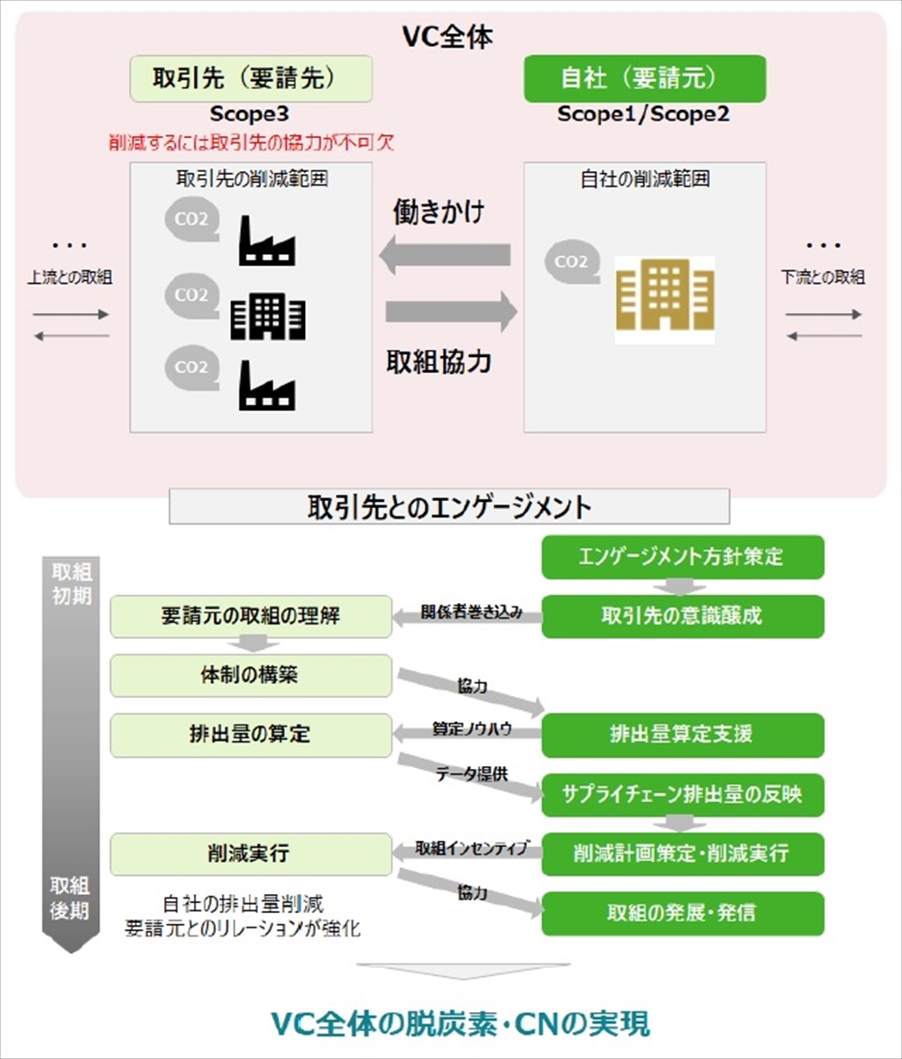バリューチェーン全体の脱炭素化へ 環境省がエンゲージメント実践ガイド_エンゲージメントによるVC全体の脱炭素化