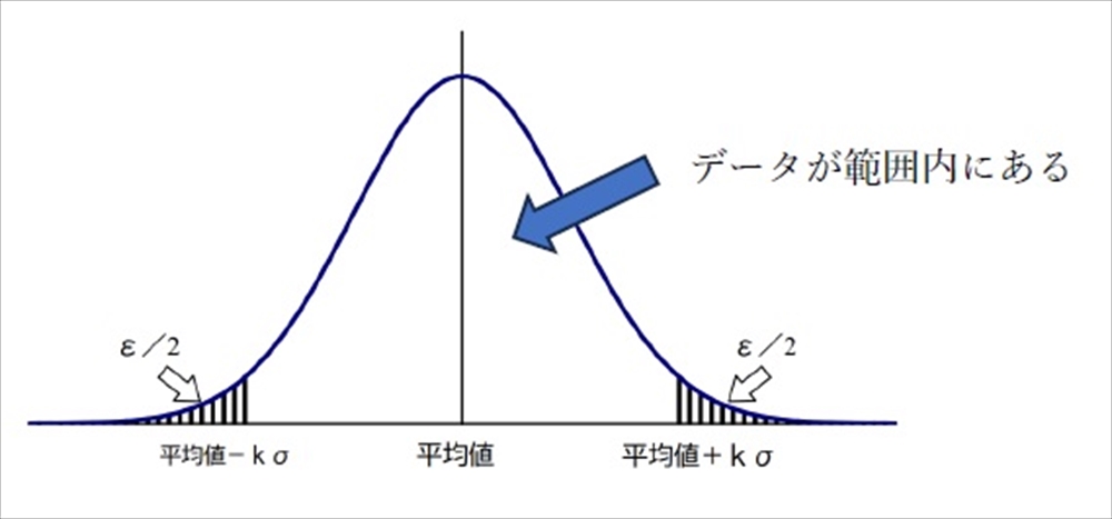 図３　標準偏差でのデータが範囲内に入るイメージ