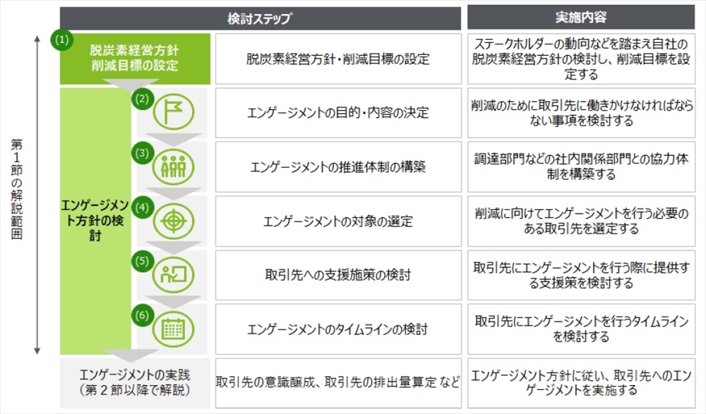 エンゲージメント方針の検討の全体像