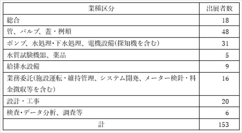 日本水道工業団体連合会 業務部長　吉野　稔也　「２０２４神戸水道展」の開催に向けて_業種別区分別出展社数