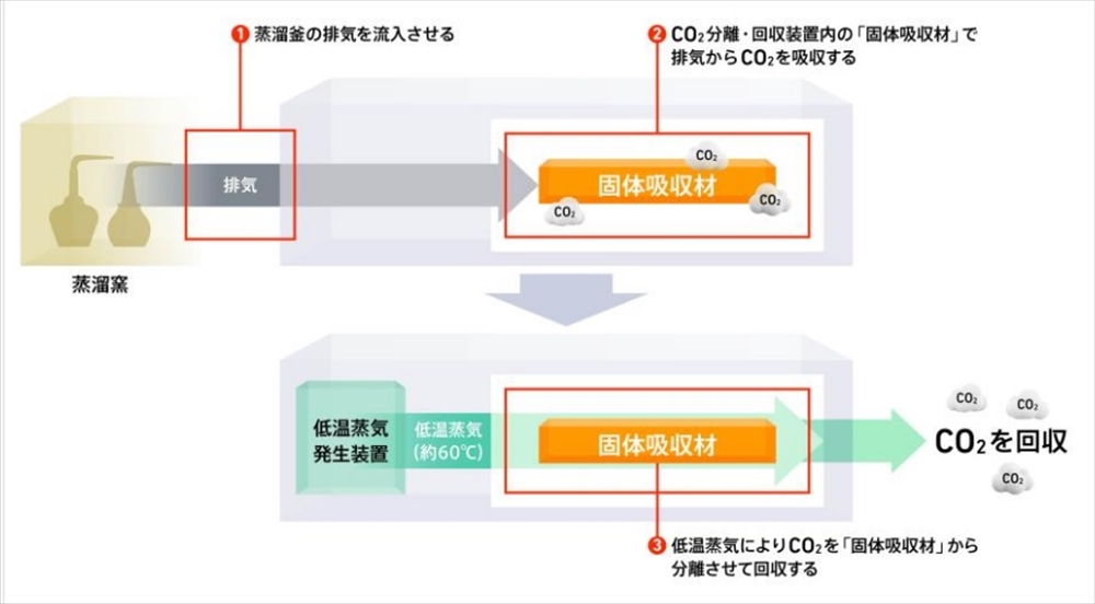 ＠低濃度ＣＯ２  高純度で分離し回収　サントリー、東ガスら 酒類・飲料業界で初成功