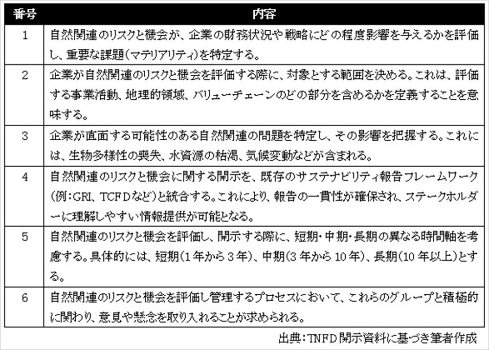廃棄物処理業者が生き残るための脱炭素経営（33）　ＴＮＦＤの実務　２つ目の柱「戦略」でシステムを駆使した分析が必要　_表　ＴＮＦＤにおいて組織が考慮すべき一般要件