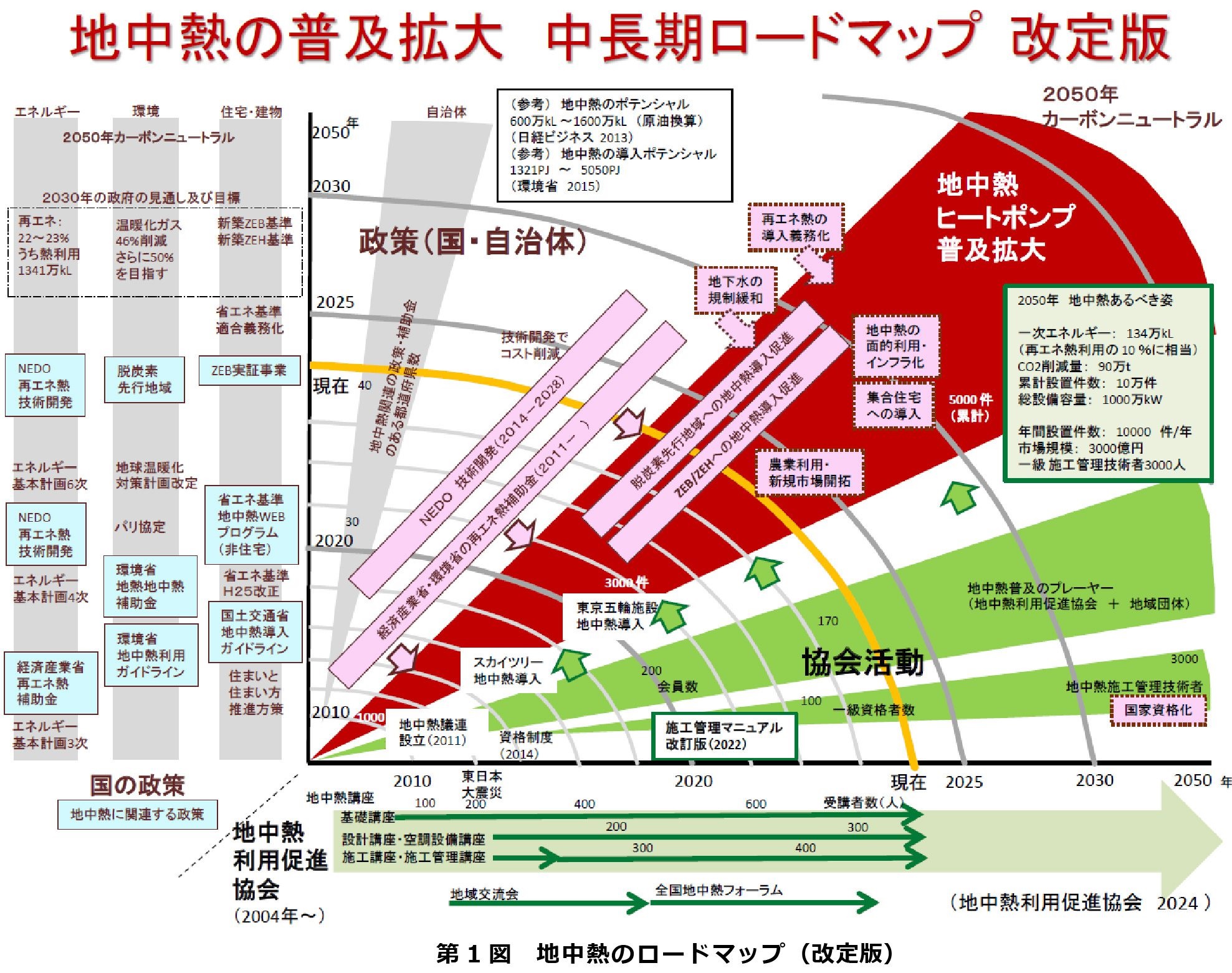 改定版地中熱長期ロードマップ
